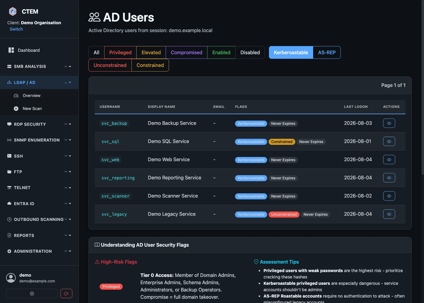 Account list filtered to Kerberoastable service accounts, each row flagged Kerberoastable with additional Constrained, Unconstrained and Never Expires markers