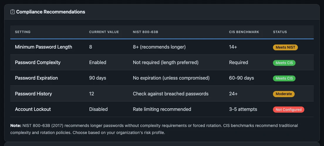 Compliance table comparing each password policy setting against NIST 800-63B and CIS Benchmark guidance, with a status column marking each as meeting NIST, meeting CIS, moderate or not configured