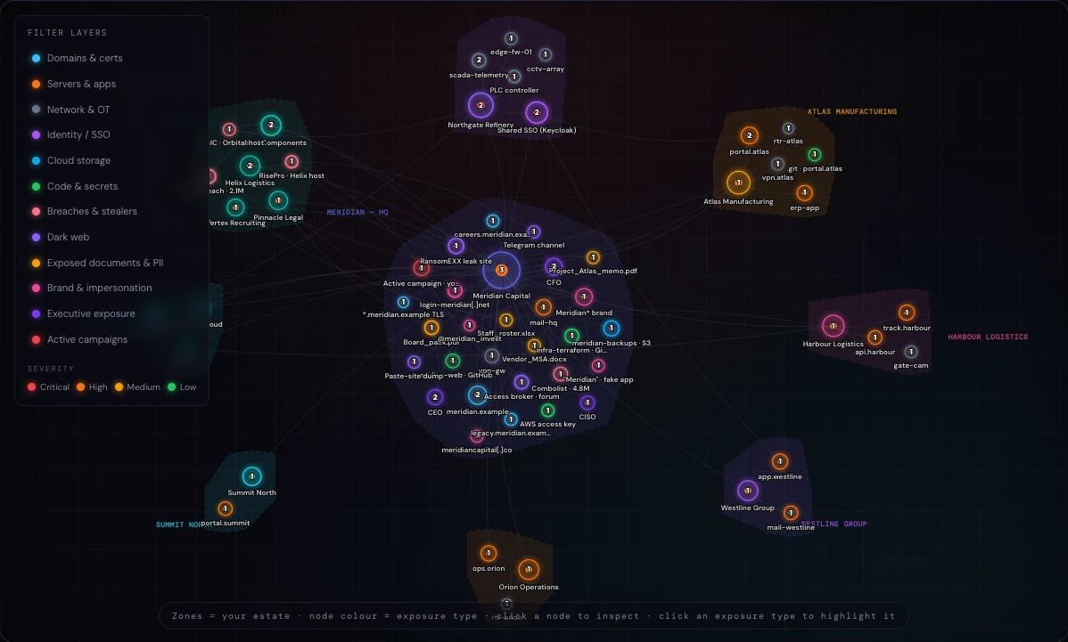Attack-surface graph: clustered zones of assets and exposures, nodes coloured by exposure type and sized by severity.