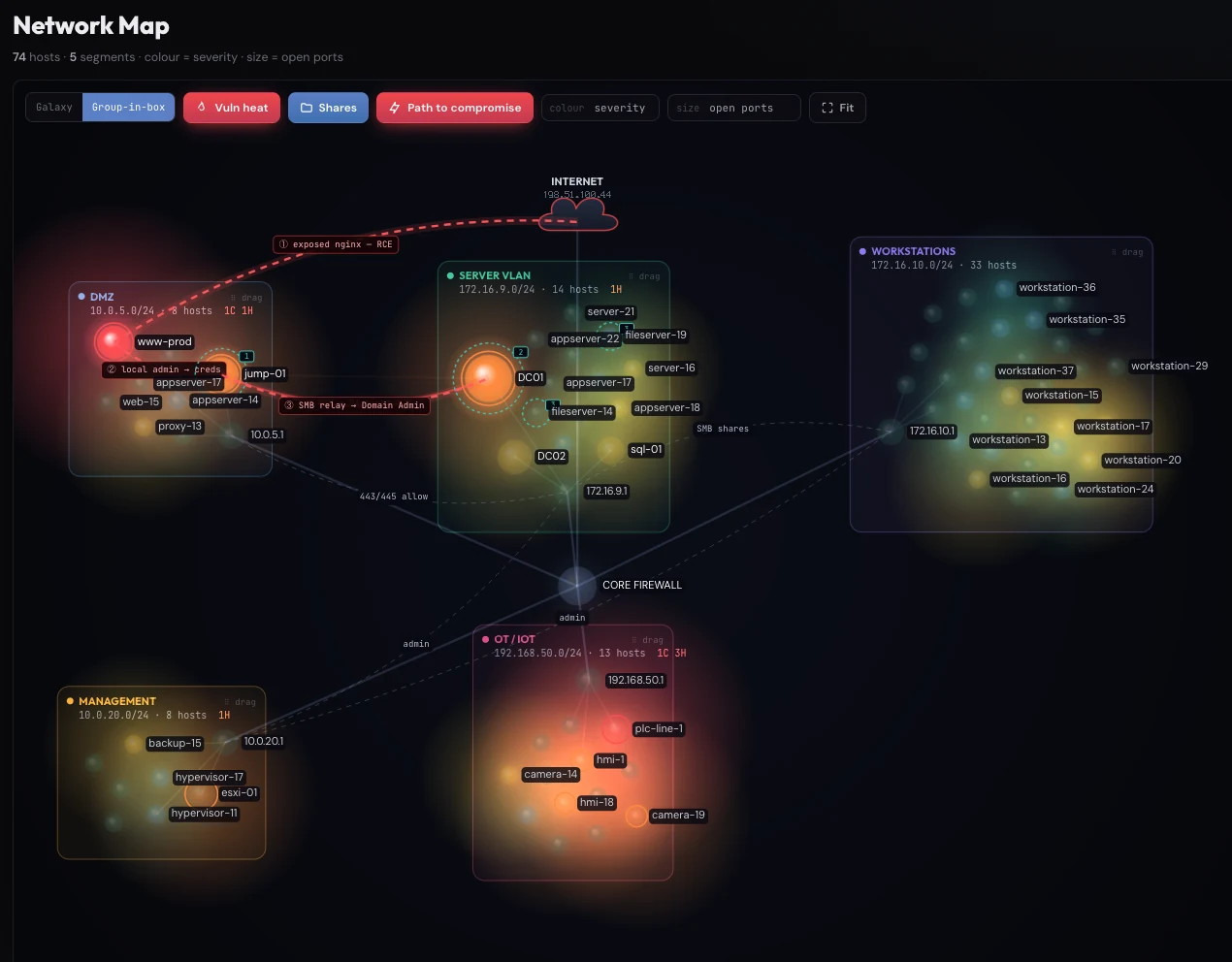 Network map of a segmented internal estate: user, server and management VLANs with hosts plotted per segment, and a highlighted route running from an internet-exposed host through to a domain controller.