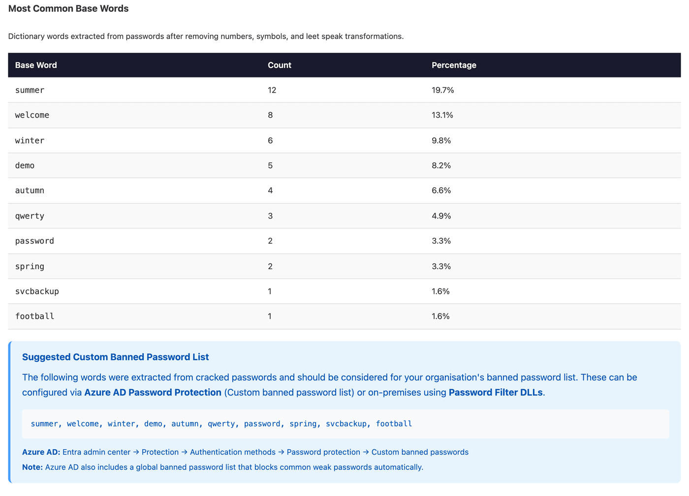 Most common base words table with counts and percentages, followed by a suggested custom banned password list ready to paste into Entra ID Password Protection, with the exact admin-centre path to configure it