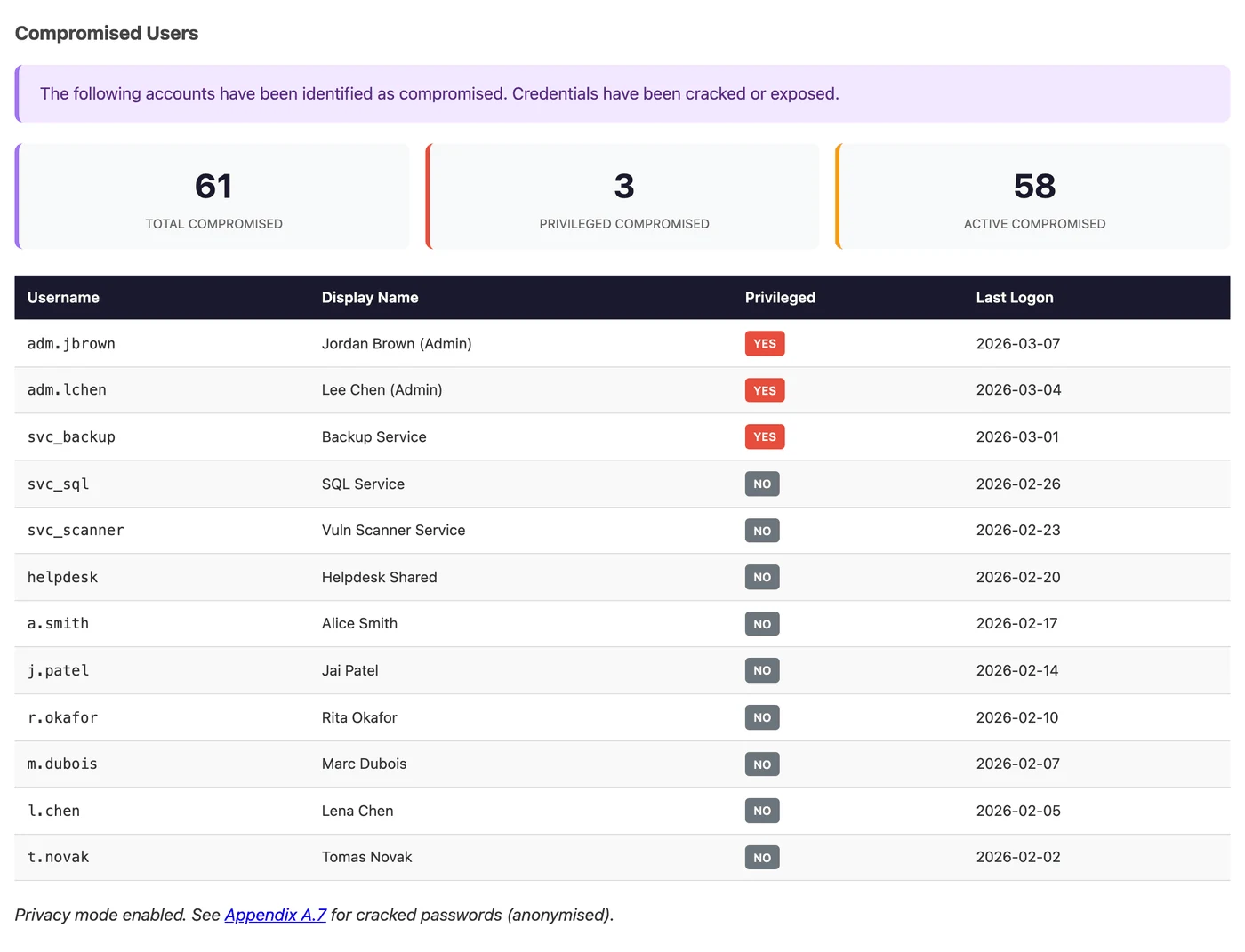 Compromised users table under privacy mode showing total, privileged and active compromised counts, then username, display name, privileged flag and last logon per account, with a note pointing to the appendix for the cracked passwords