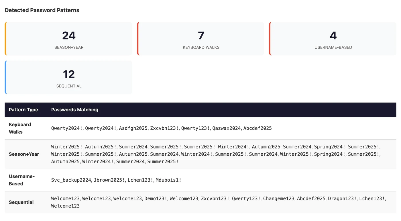 Detected password patterns section showing counts for season-and-year, keyboard walk, username-based and sequential constructions, above a table listing the specific passwords matching each pattern type
