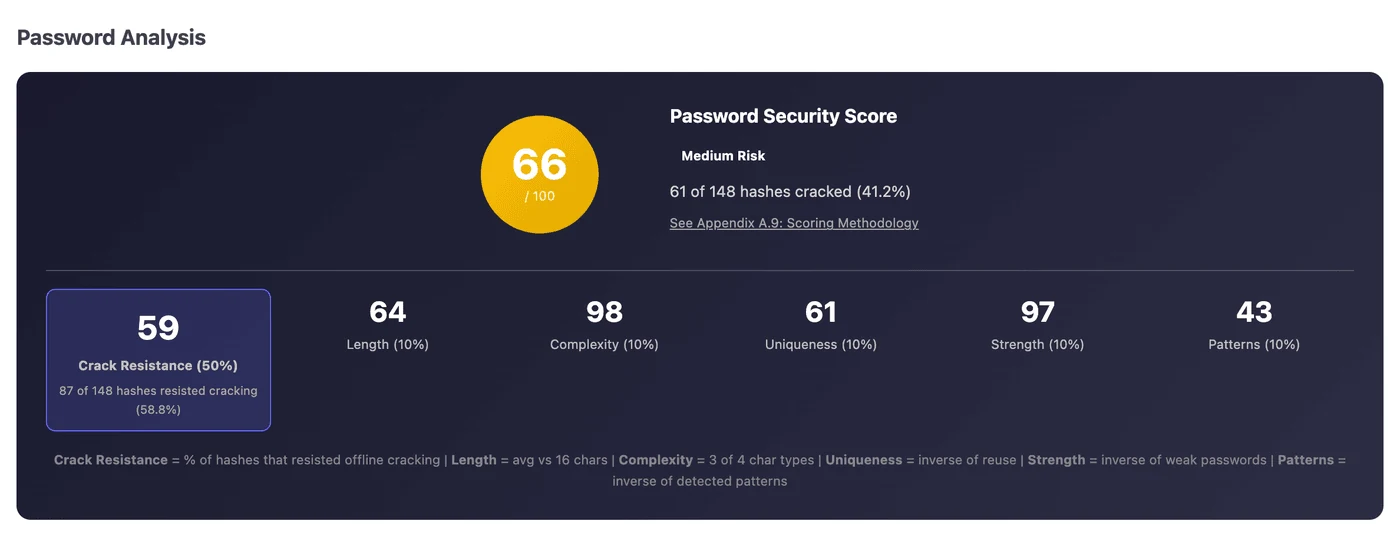 Password security score panel from the report showing an overall score of 66 out of 100 rated medium risk, 61 of 148 hashes cracked, and component scores for crack resistance, length, complexity, uniqueness, strength and patterns with their weightings