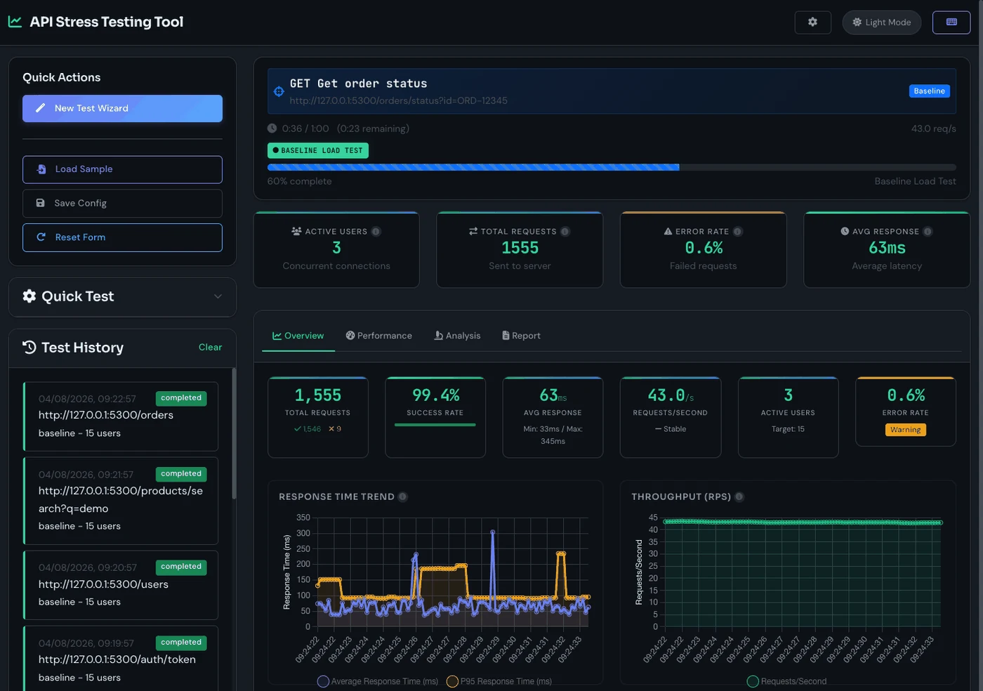 Live dashboard mid-run on a single endpoint's baseline phase, with tiles for active users, requests, error rate and average latency above response-time and throughput charts
