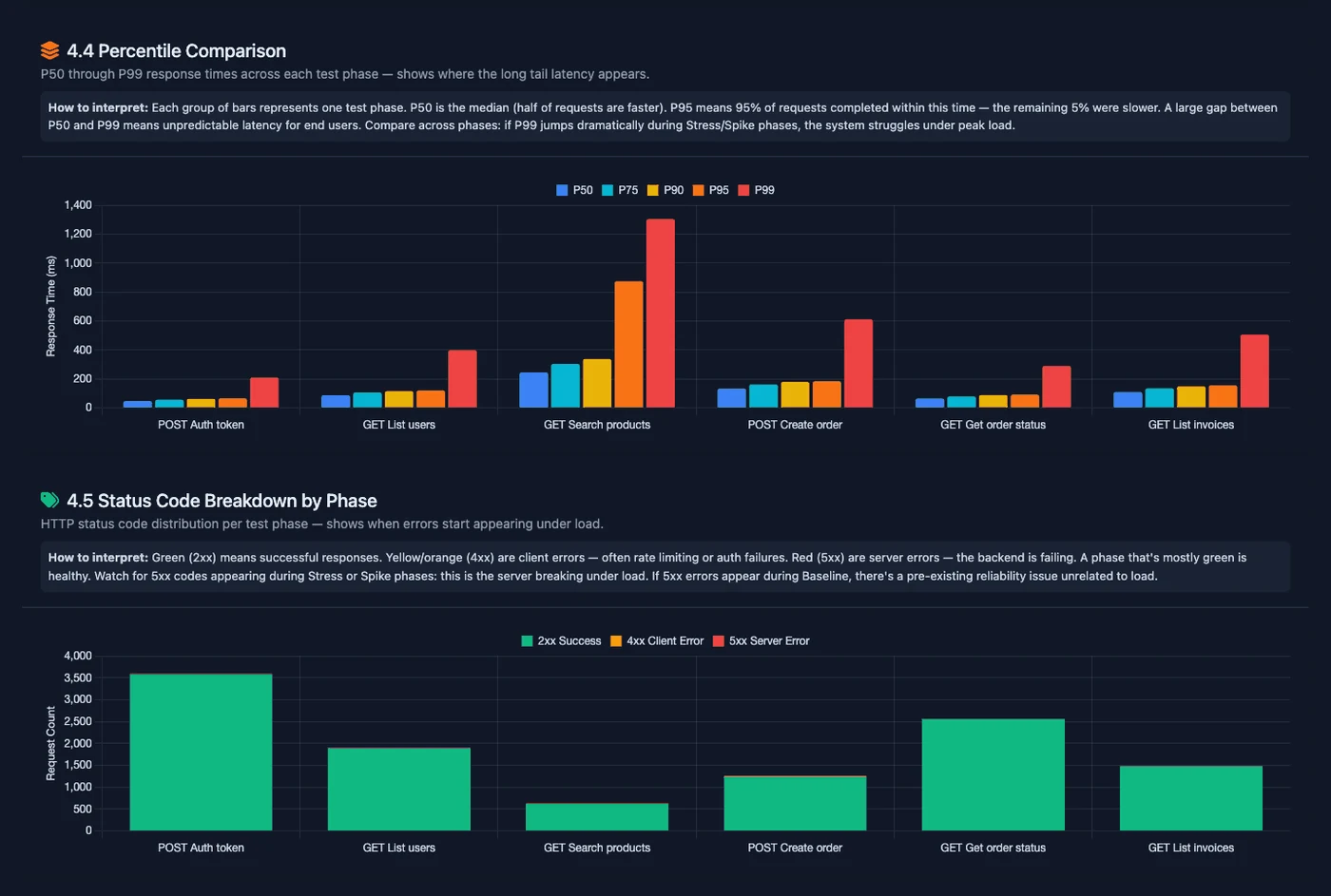 Per-endpoint comparison chart showing P50 to P99 latency percentiles alongside a status-code breakdown