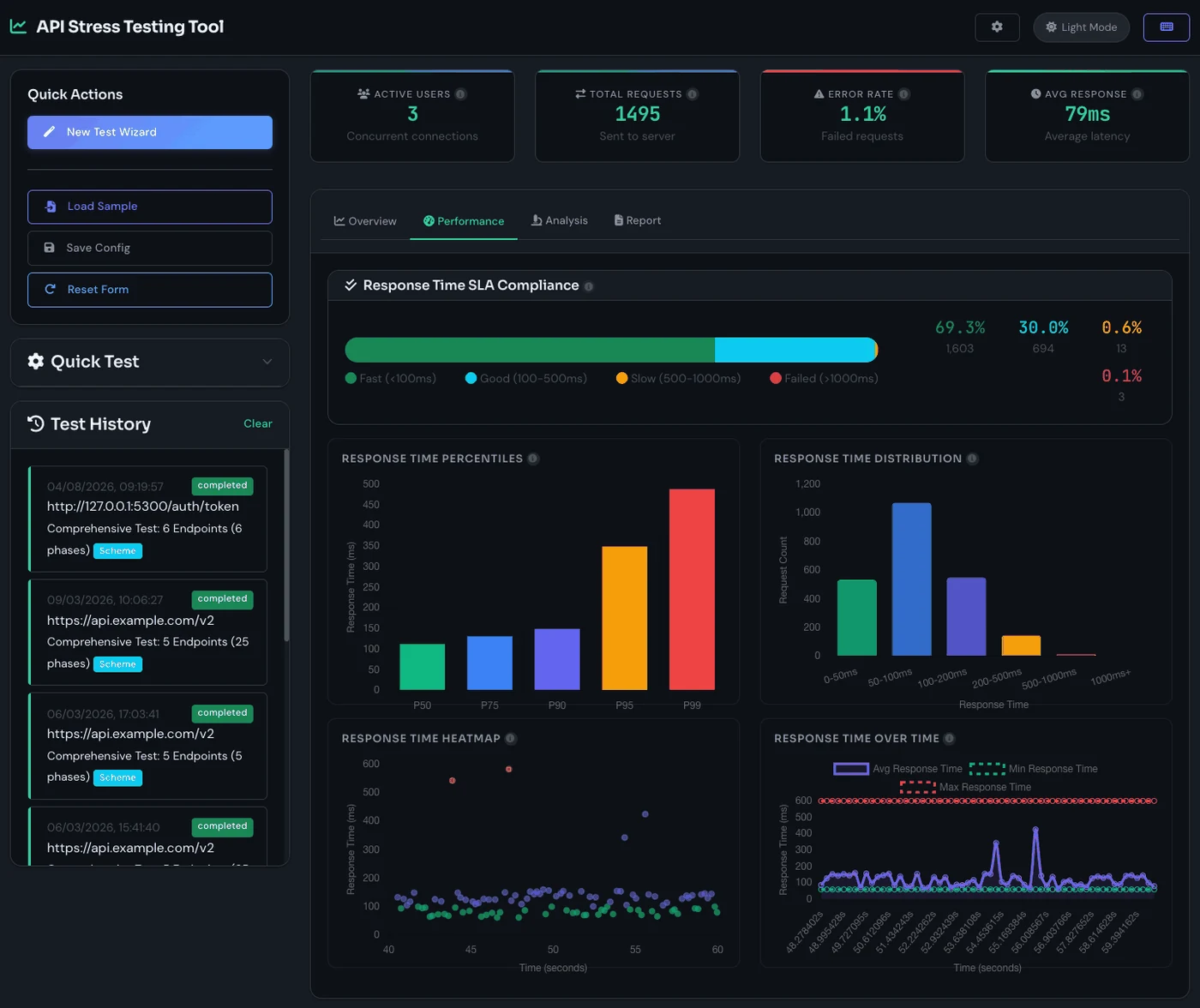 Performance tab showing SLA compliance, a percentile chart, response-time distribution and a load heatmap