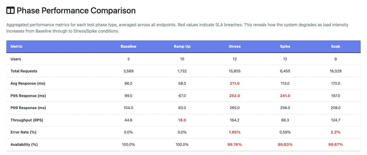 Phase performance comparison table showing users, requests, response times, throughput, error rate and availability across baseline, ramp-up, stress, spike and soak phases with SLA breaches highlighted in red