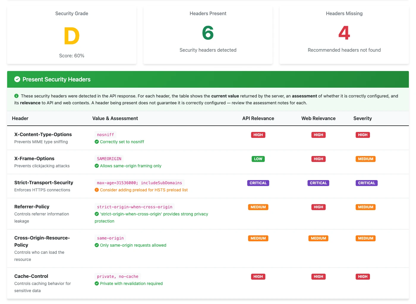 Security-header section of the report showing a grade D at 60%, six headers present and four missing, and a table assessing each present header's value with API relevance, web relevance and severity columns