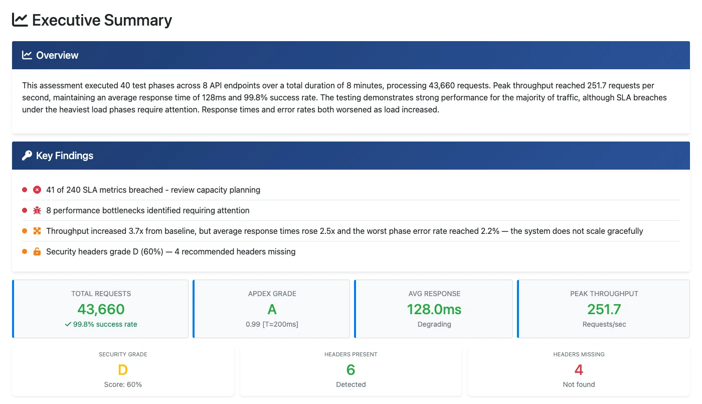 Report executive summary showing an overview of the run, key findings covering SLA breaches, bottlenecks and a scaling verdict, and grade tiles for Apdex performance and security headers